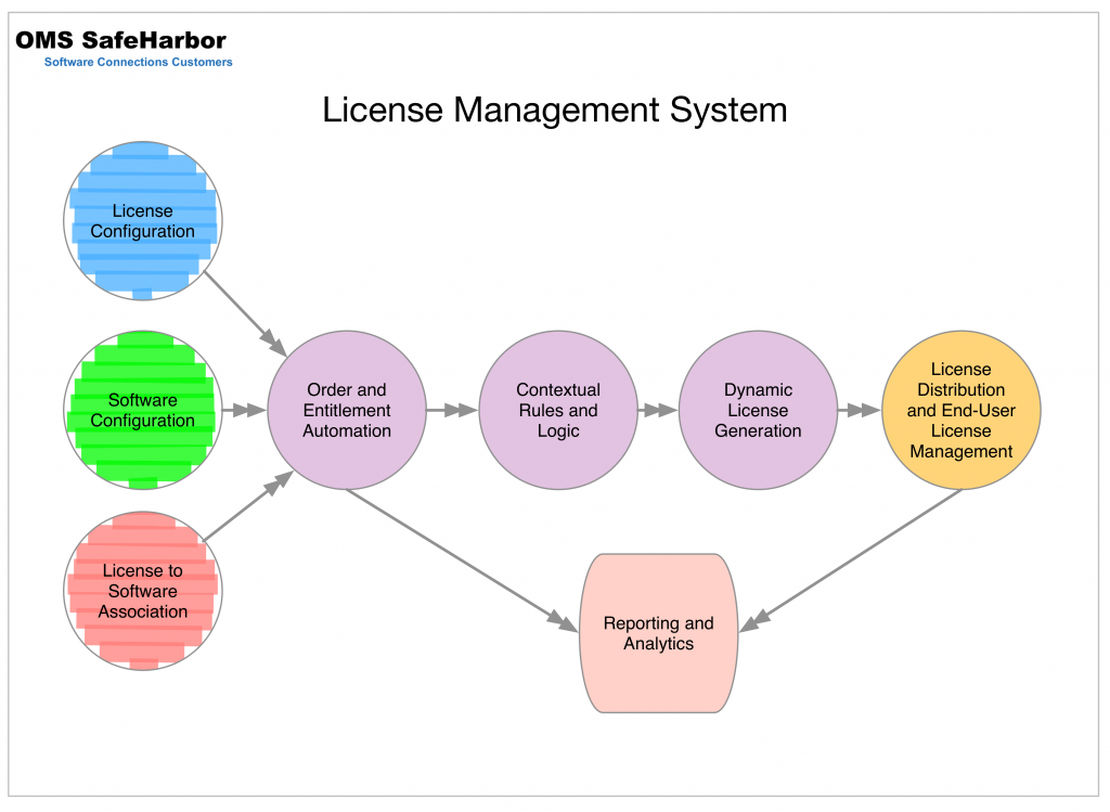 License Management