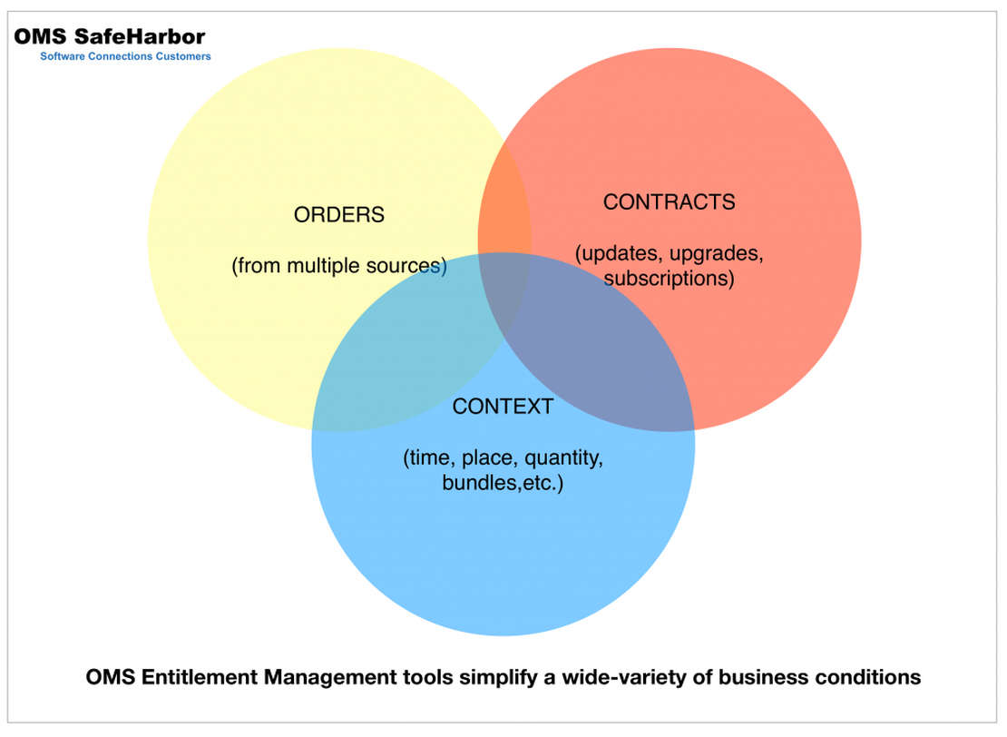 Software and License Entitlements