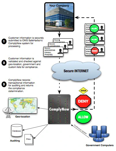 Export Compliance List-Checking Services